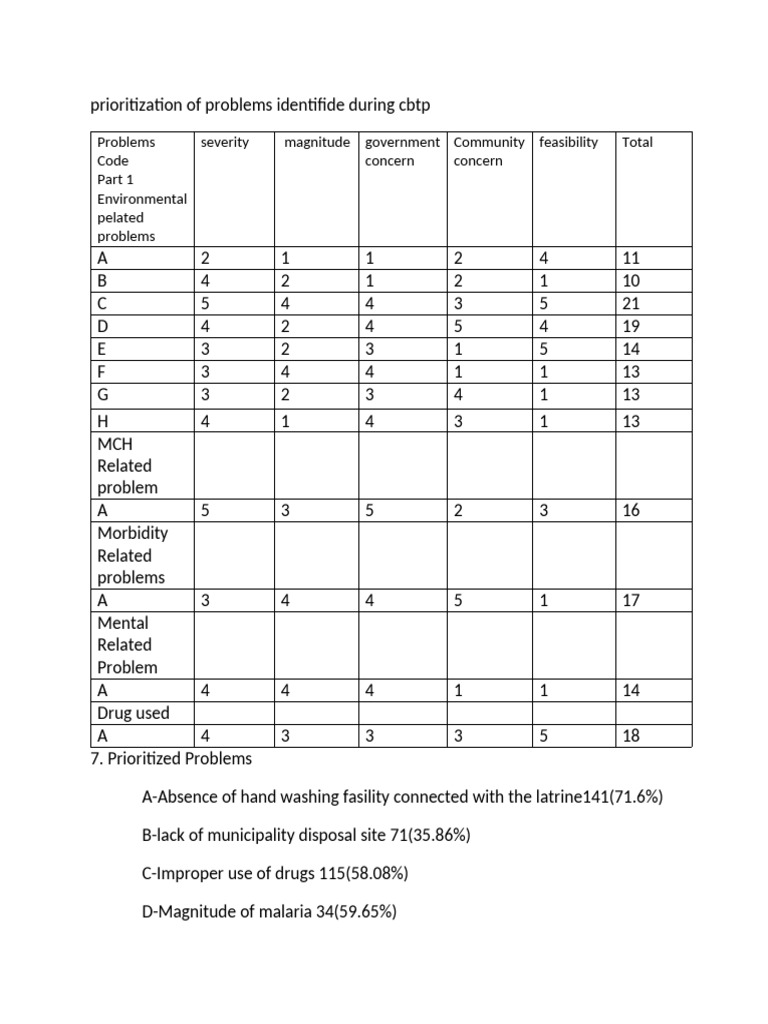 Prioritized Community Health Issues Analysis | PDF