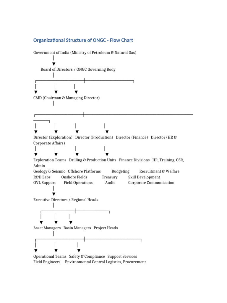 ONGC Organizational Structure Flowchart | PDF
