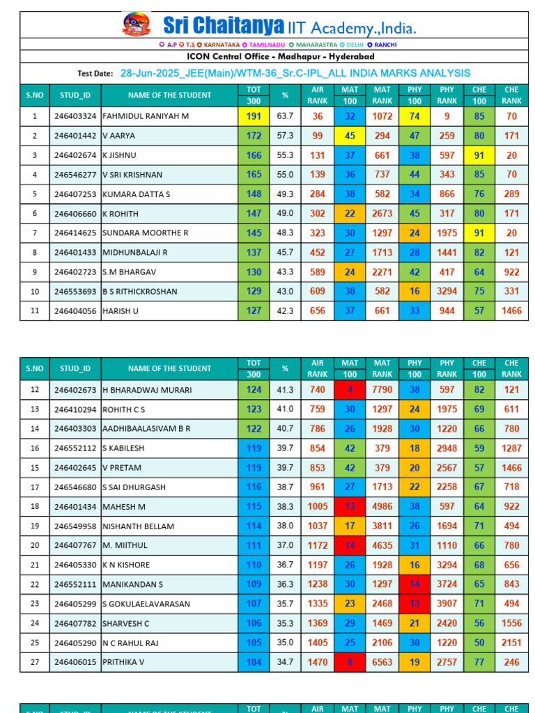 JEE Main 2025 All India Marks Analysis | PDF