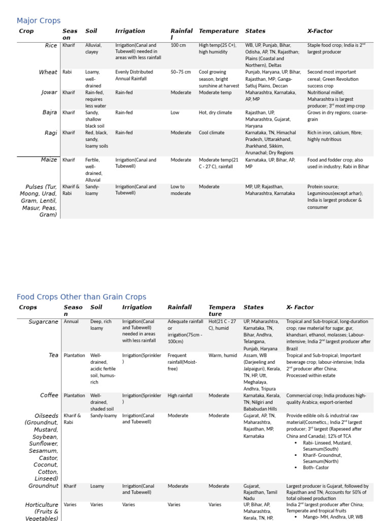 Major Indian Crops Overview | PDF | Cereals | Legume