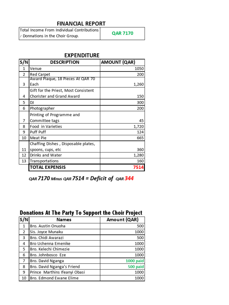 End of the Year Party Financial Report | PDF | Foods | Cuisine