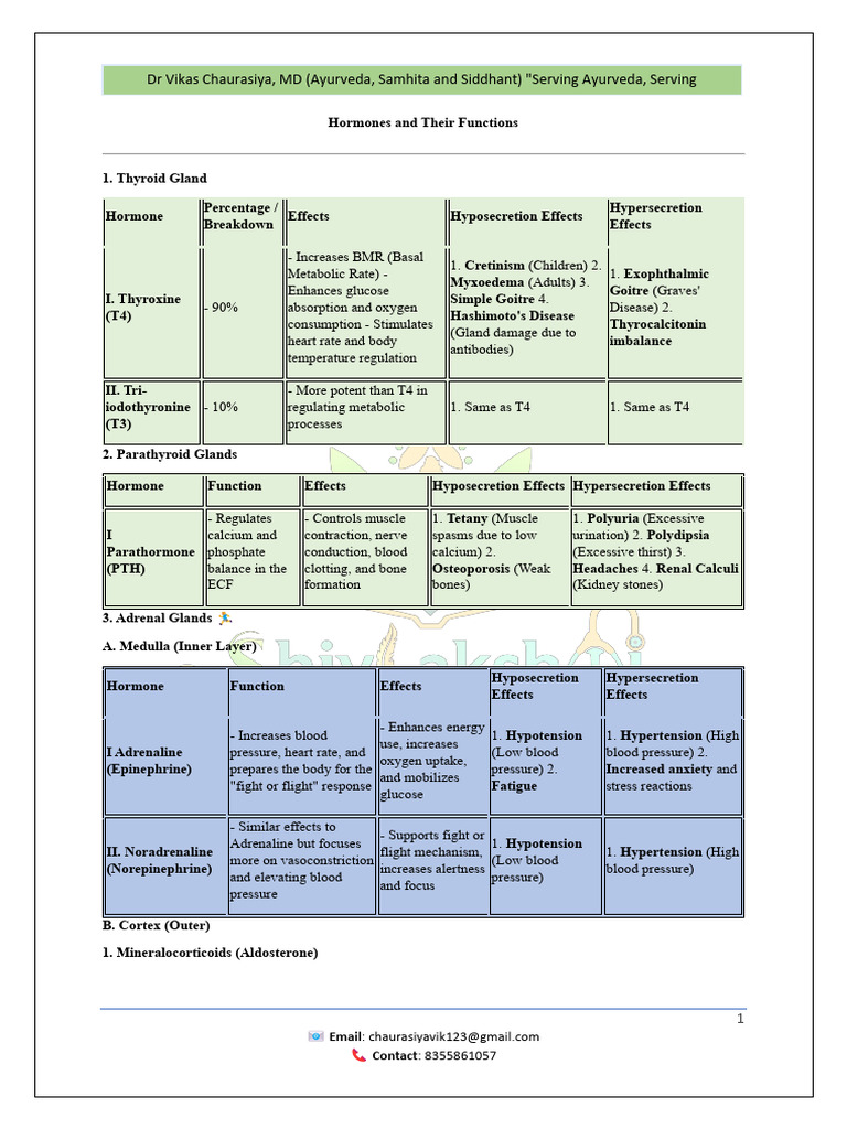 Hormones and Their Functions - ShivLakshmi Ayurvrda Classes | PDF ...