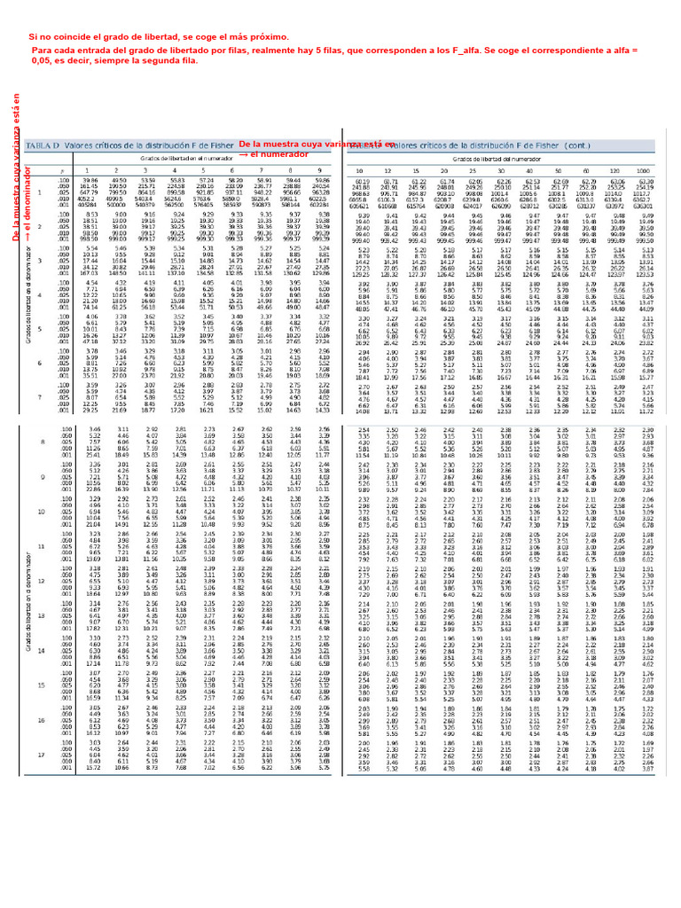 Tabla F De Snedecor Pdf