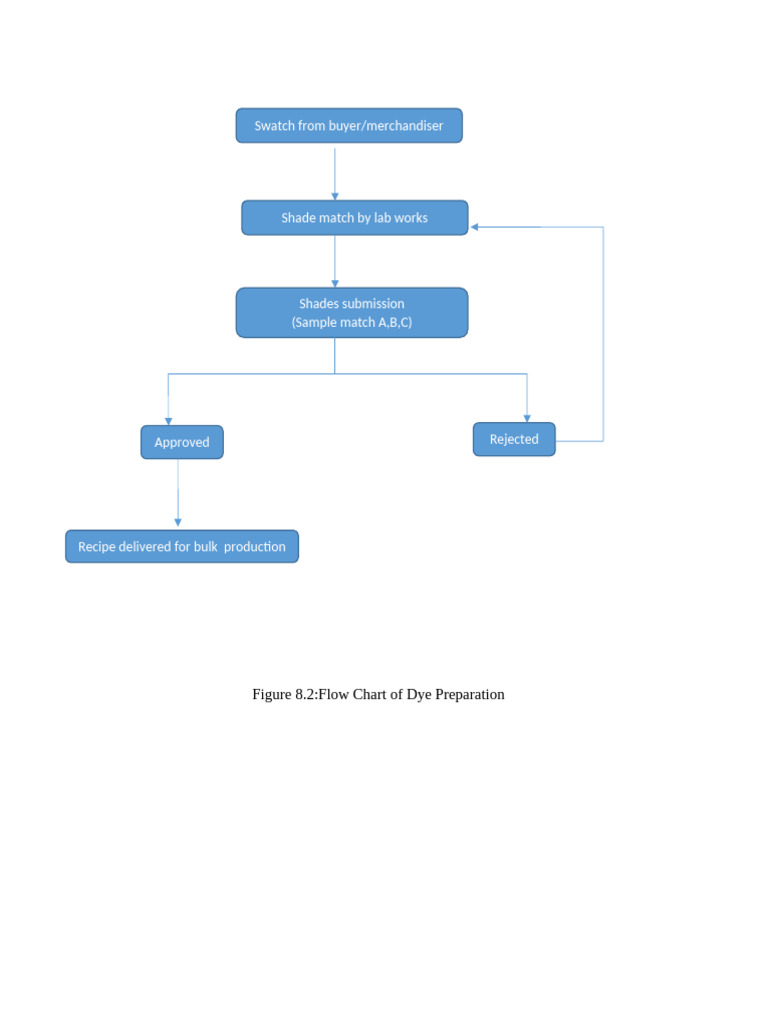 Dye Preparation Flow Chart Guide | PDF