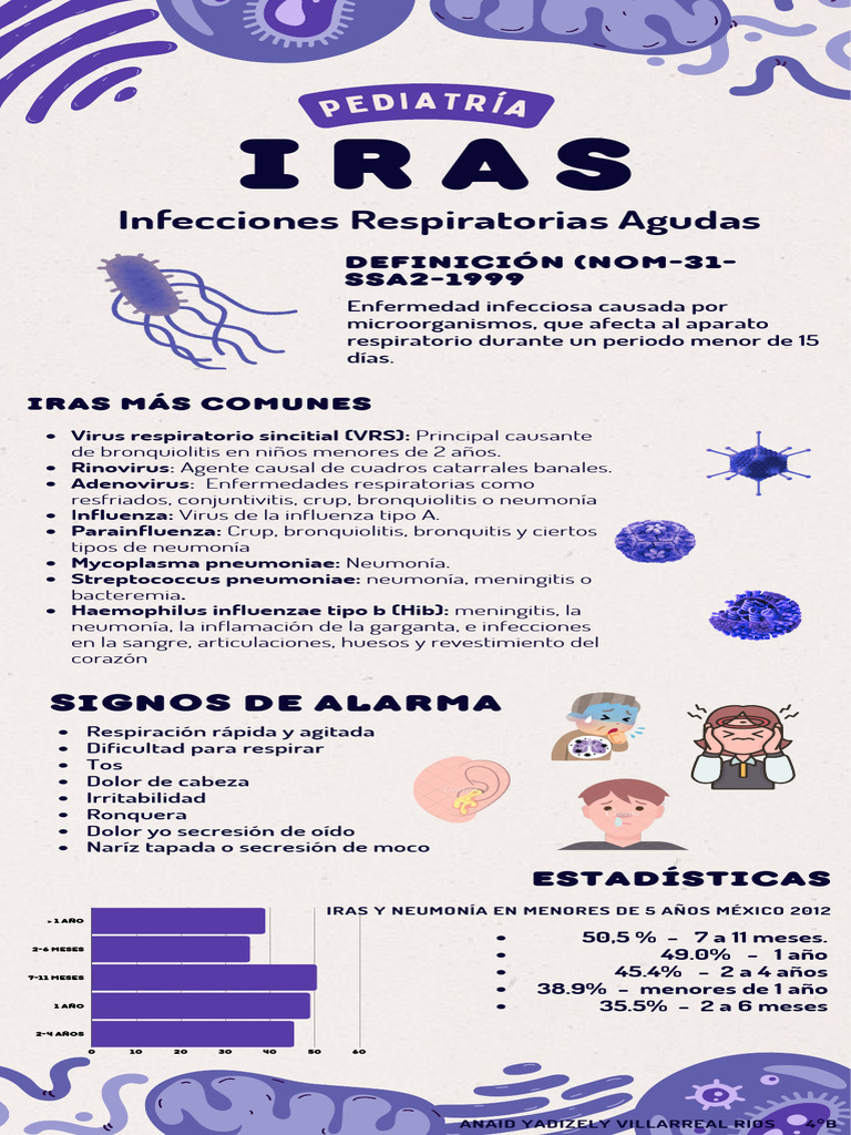 IRAS y Neumonía en Niños en México 2012 | PDF