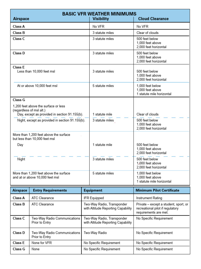 Airspace Classes and VFR Requirements | PDF | Visual Flight Rules ...
