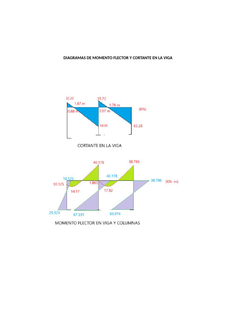 Diagramas de Momento Flector y Cortante en La Viga | PDF