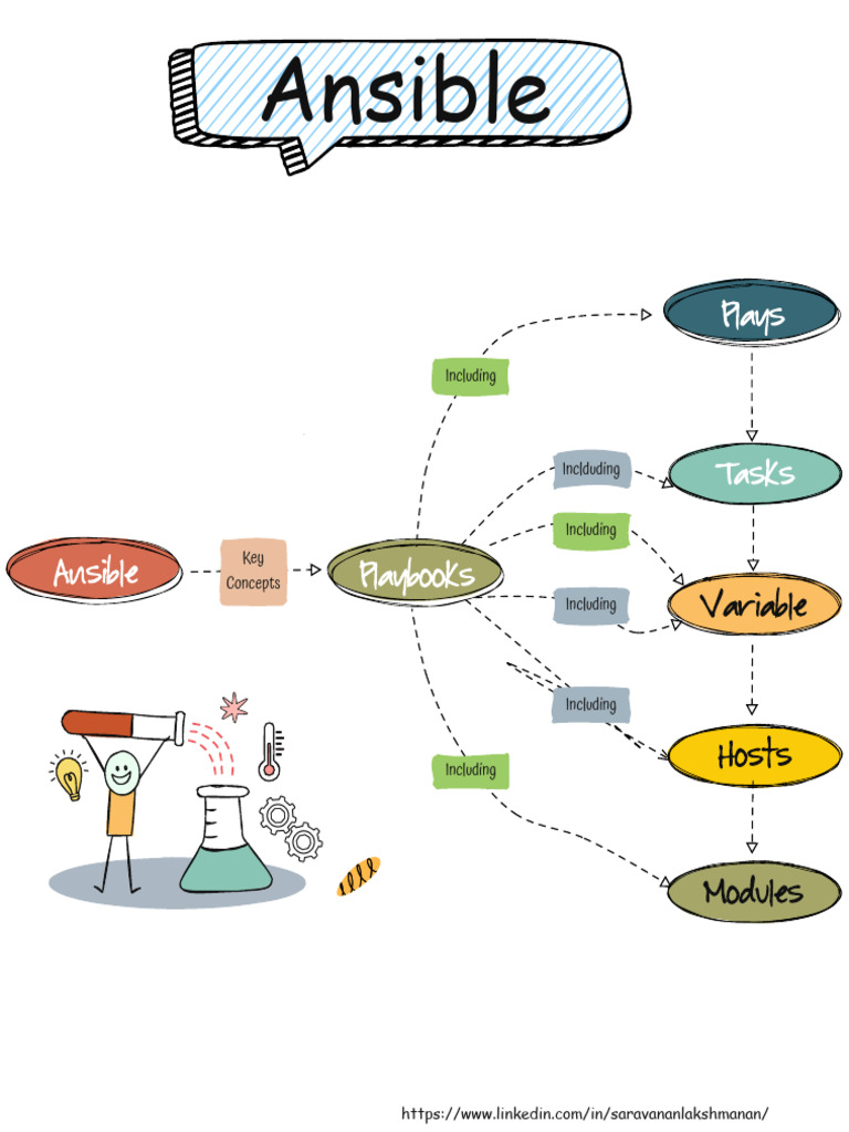 Ansible Playbooks and Key Concepts | PDF