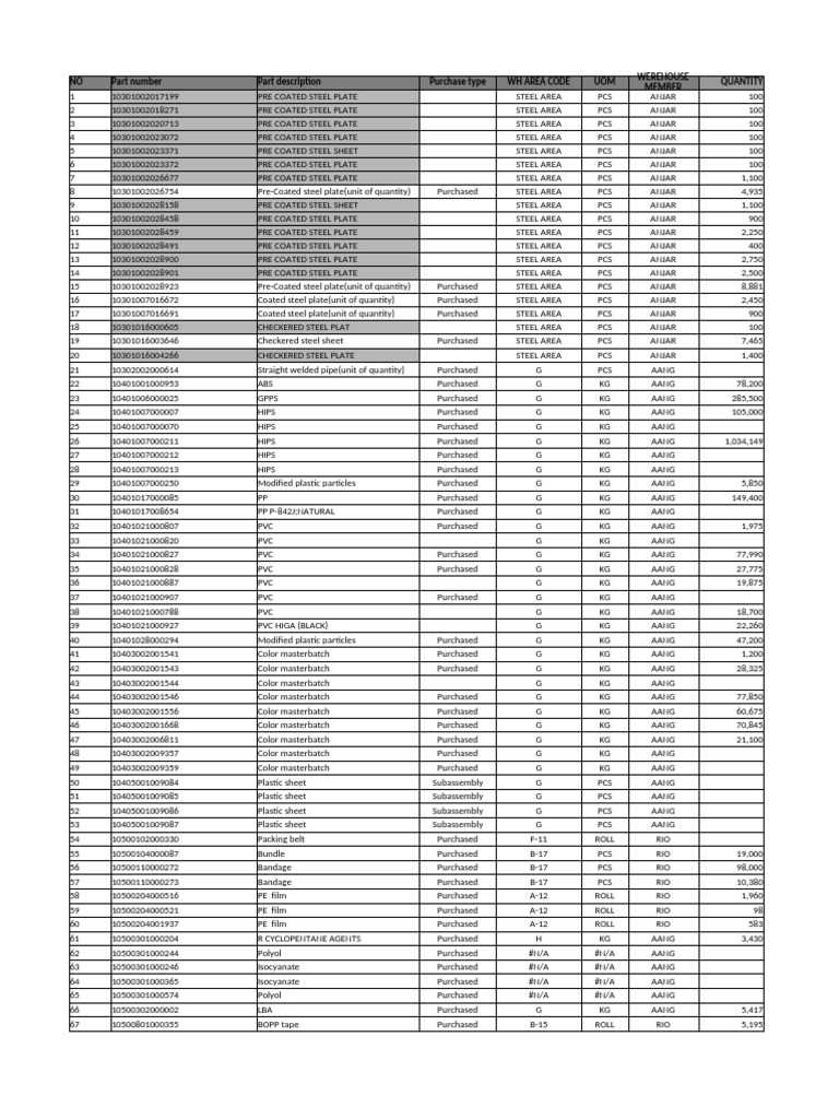 Steel and Plastic Parts Inventory List | PDF | Refrigerator | Building ...