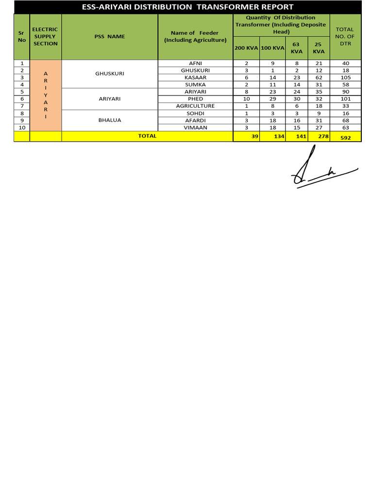 Distribution Transformer Report Summary | PDF