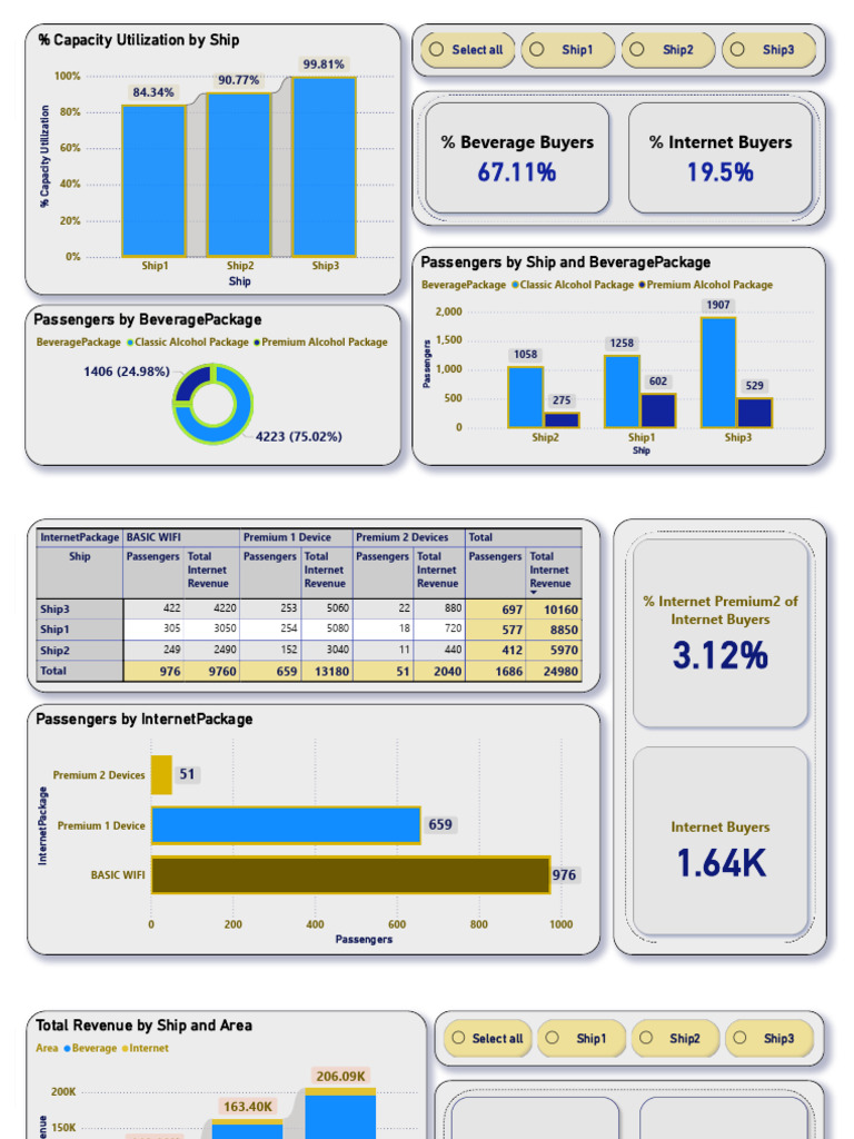 Power BI Analysis of Ship Revenue Data | PDF | Alcohol