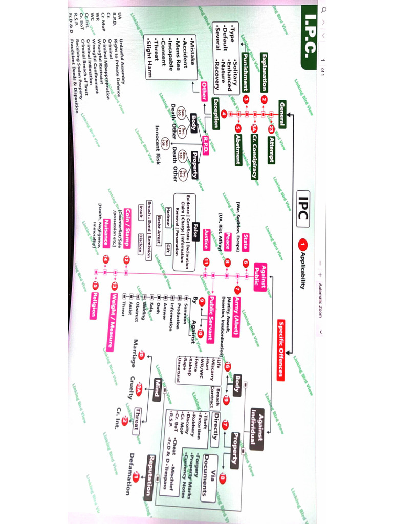 Ipc-Bns Bird View | PDF