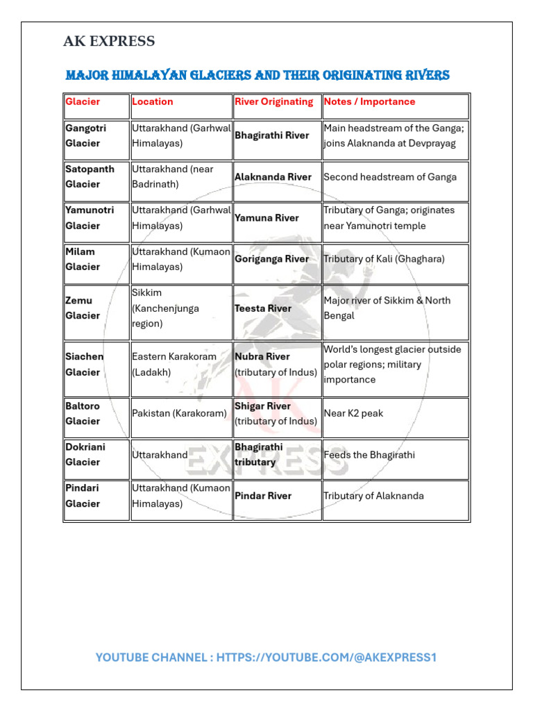 Major Himalayan Glaciers and Their Originating Rivers | PDF