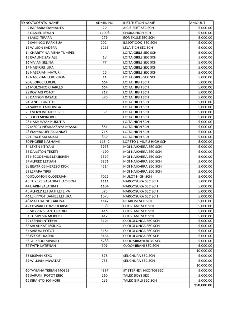 Student Financial Aid Distribution List | PDF