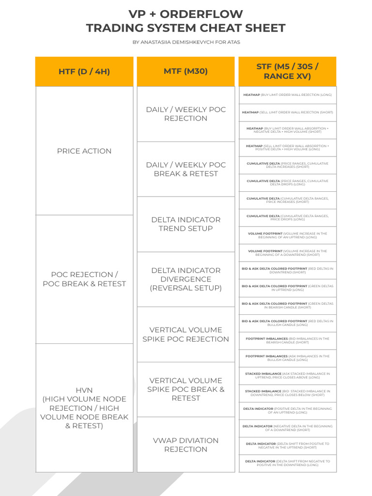 VP + Orderflow Trading System Cheat Sheet (Atas) | PDF | Market Trend |  Money