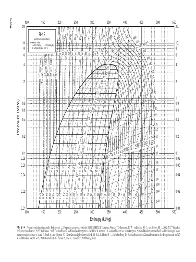 Pressure-Enthalpy Diagram for R-12 | PDF | Physical Quantities ...