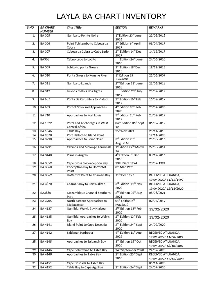 03.ba Chart Inventory - April - 2023 | PDF