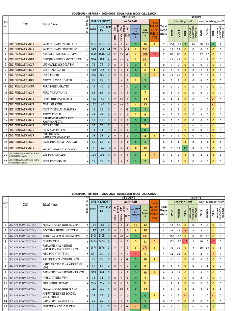 Udiseplus Report CRC 22.12.2025 | PDF