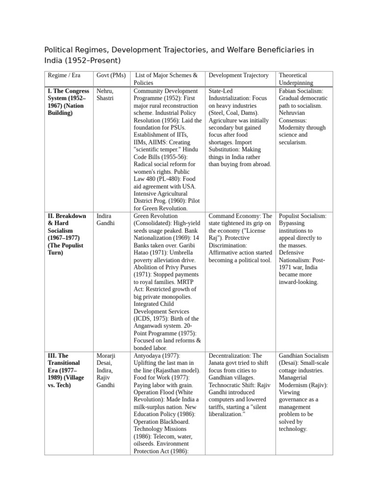 Political Regimes and Welfare in India | PDF | Jawaharlal Nehru | Economies