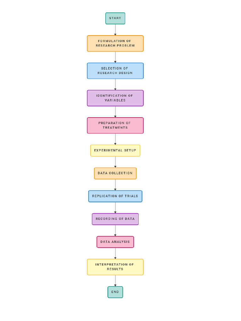 Flowchart | PDF
