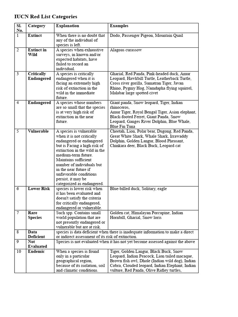 IUCN Red List and Wildlife Sanctuaries | PDF | Endangered Species