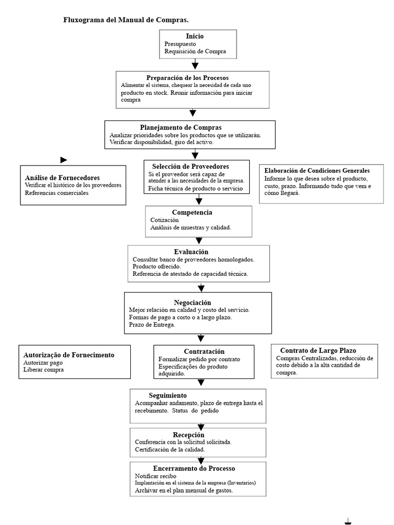 Fluxograma del Proceso de Compras | PDF | Presupuesto | Business