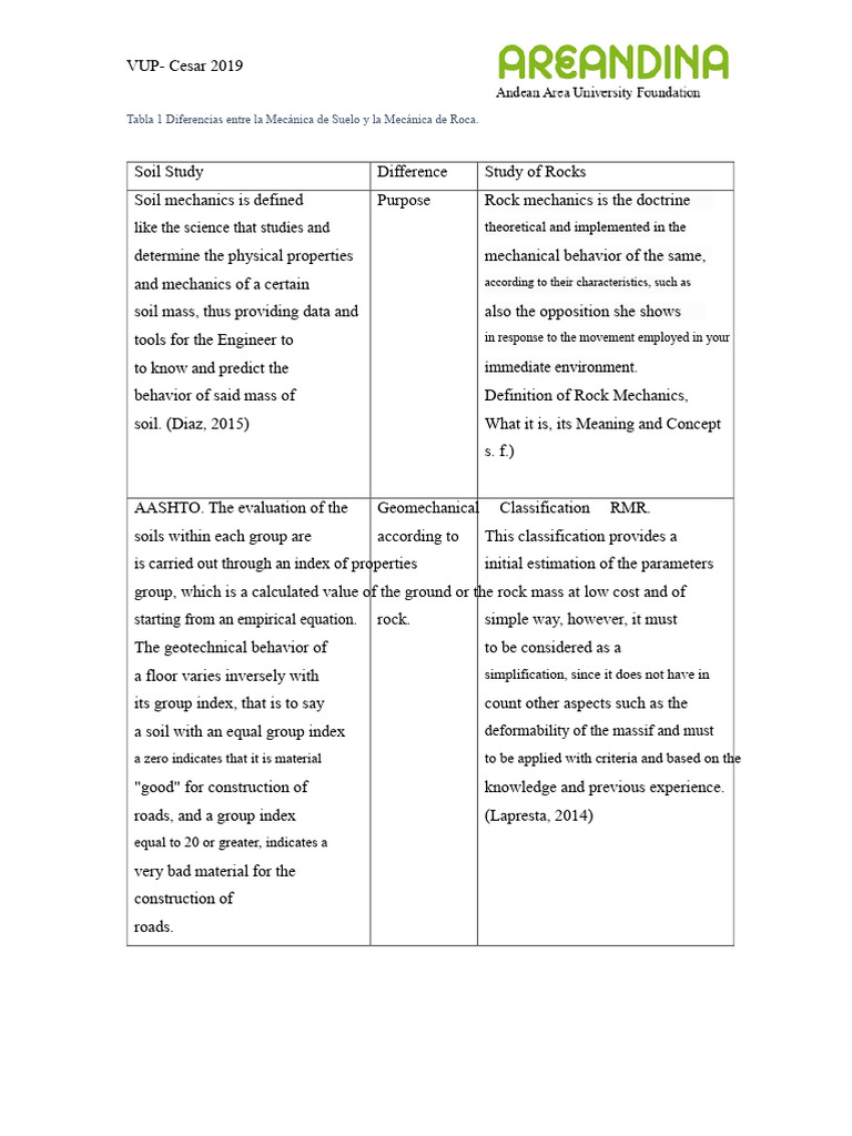 Soil vs. Rock Mechanics Explained | PDF | Soil Mechanics | Gases
