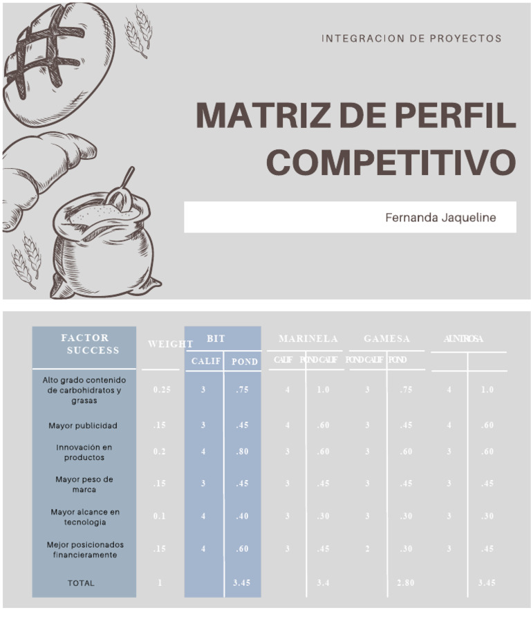 Competitive Profile Matrix | PDF
