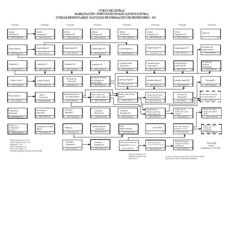 Plan de Estudios Licenciatura en Lenguas | PDF | Educación en artes ...
