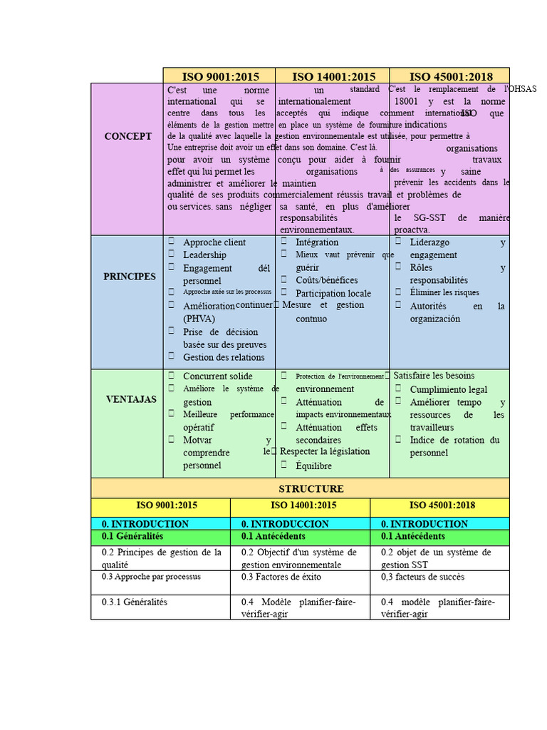 Normes ISO 9001, 14001 et 45001 | PDF | Management de la qualité ...