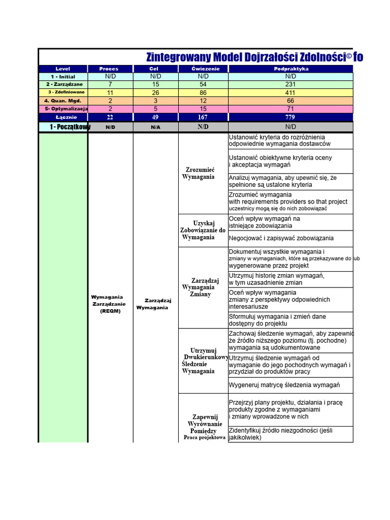 Cmmi Checklist Wersja1.3 | PDF