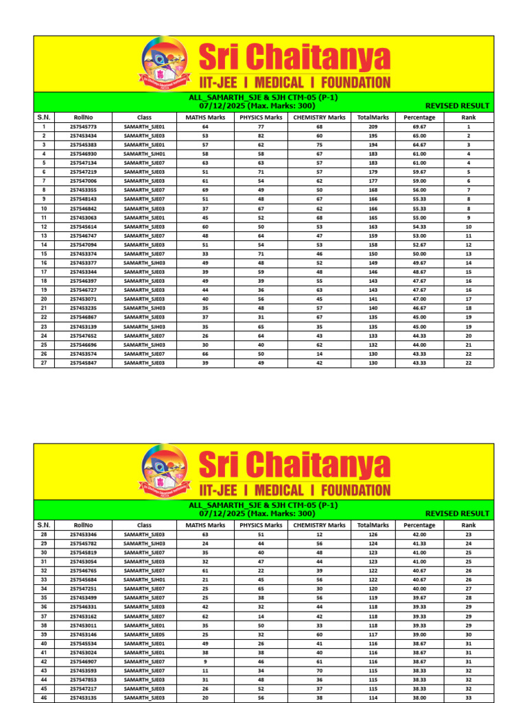 Revised Result for Samarth SJE & SJH | PDF
