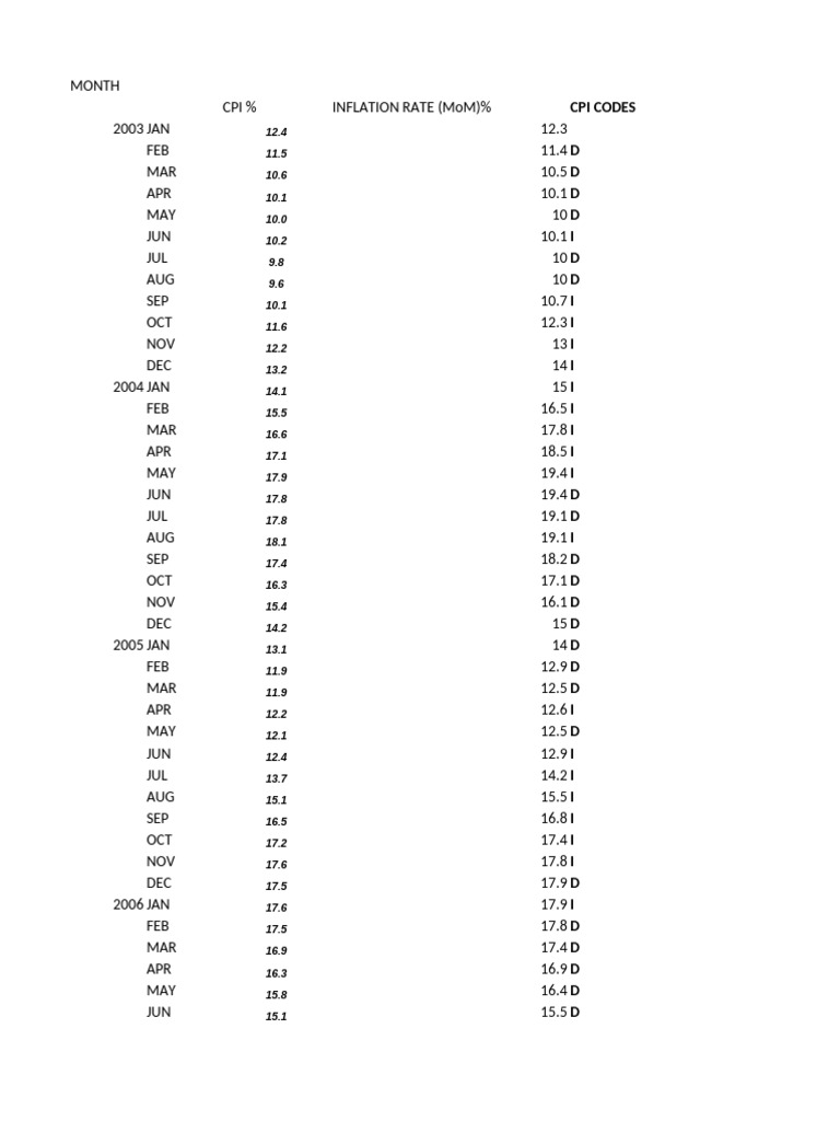 Monthly CPI and Inflation Rates Data | PDF