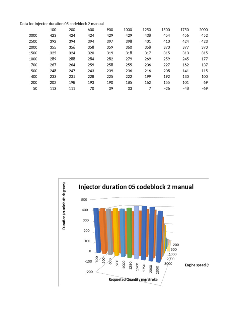 Dados de Duração do Injetor 05 | PDF