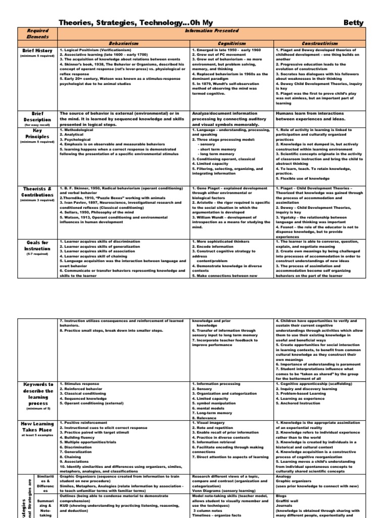 4.3theories Strategies Matrix | PDF | Behaviorism | Constructivism ...