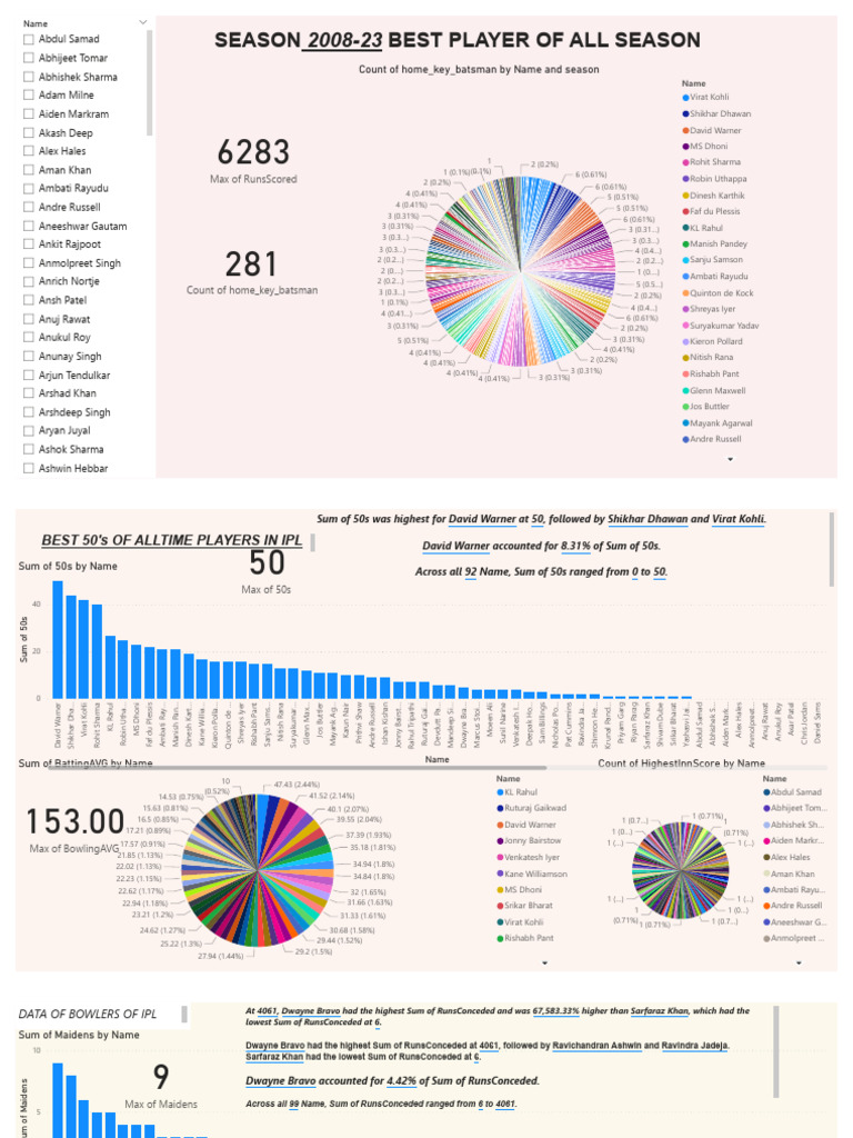 IPL Player Performance Analysis 2008-2023 | PDF | Cricket | Test Cricket