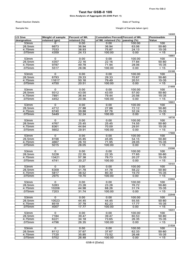 Sieve Analysis Results for GSB-II Aggregate | PDF