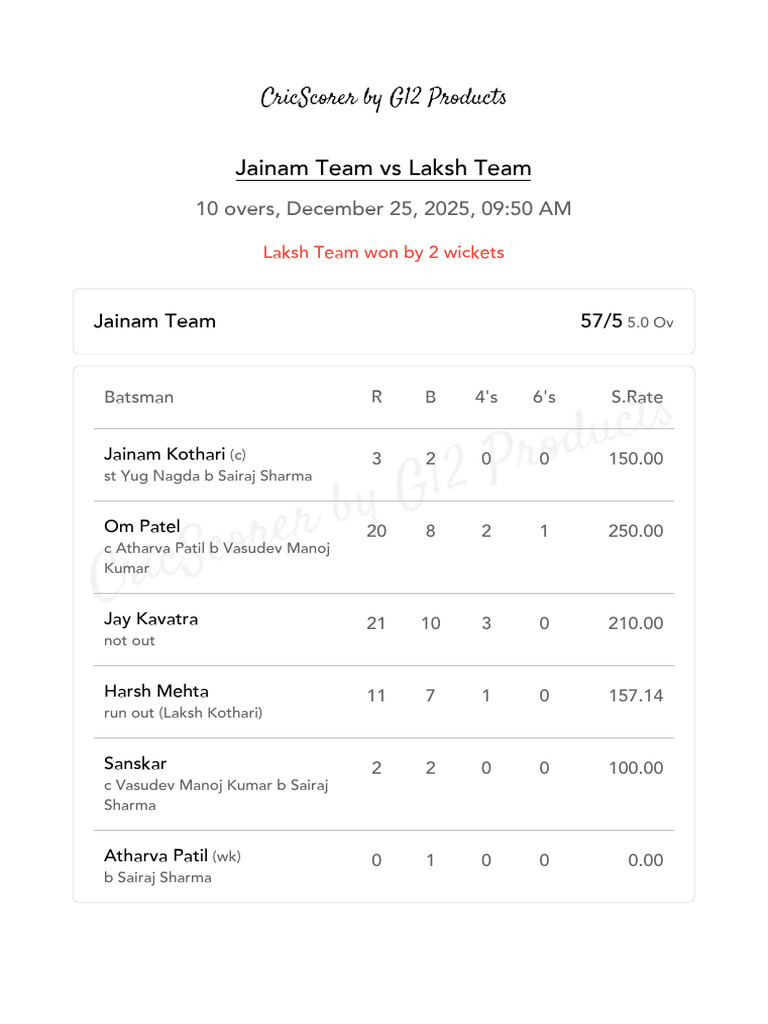 Jainam vs Laksh: 2025 Match Summary | PDF | Forms Of Cricket ...