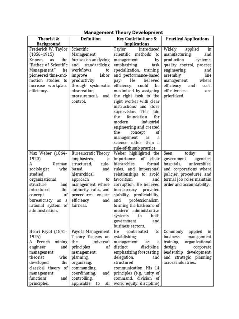Key Management Theories Explained | PDF | Leadership | Bureaucracy