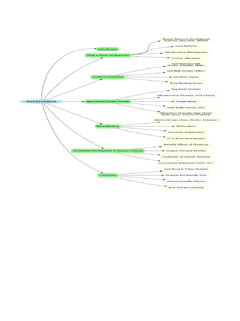 Rural Development Mindmap | PDF