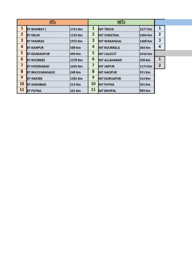 IITs, NITs, IIITs Distance Rankings | PDF | Government Of India ...