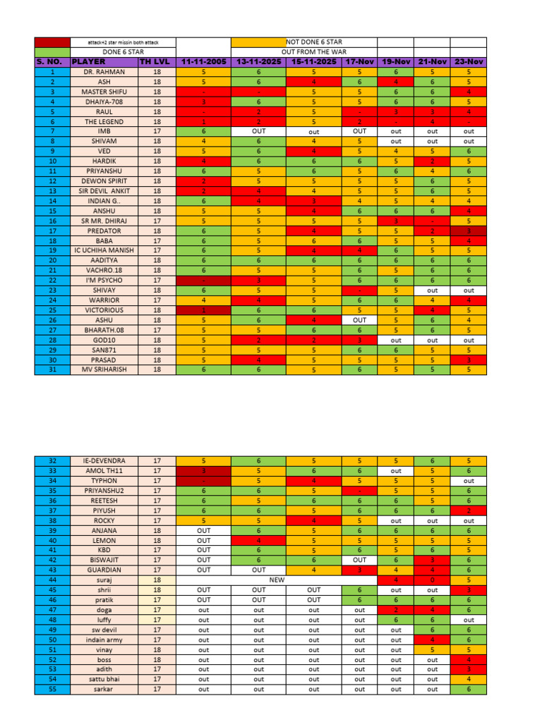 Player Performance Summary Report | PDF