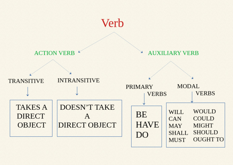 Types of Verbs Explained | PDF