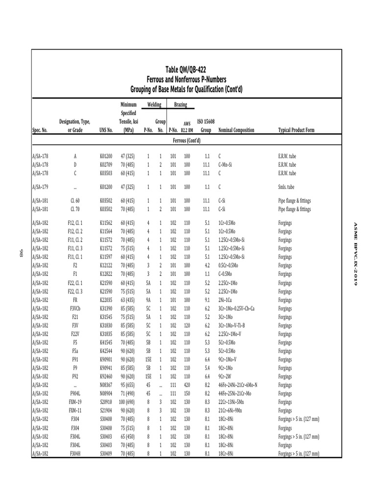 Ferrous and Nonferrous P-Numbers Guide | PDF | Tools | Materials