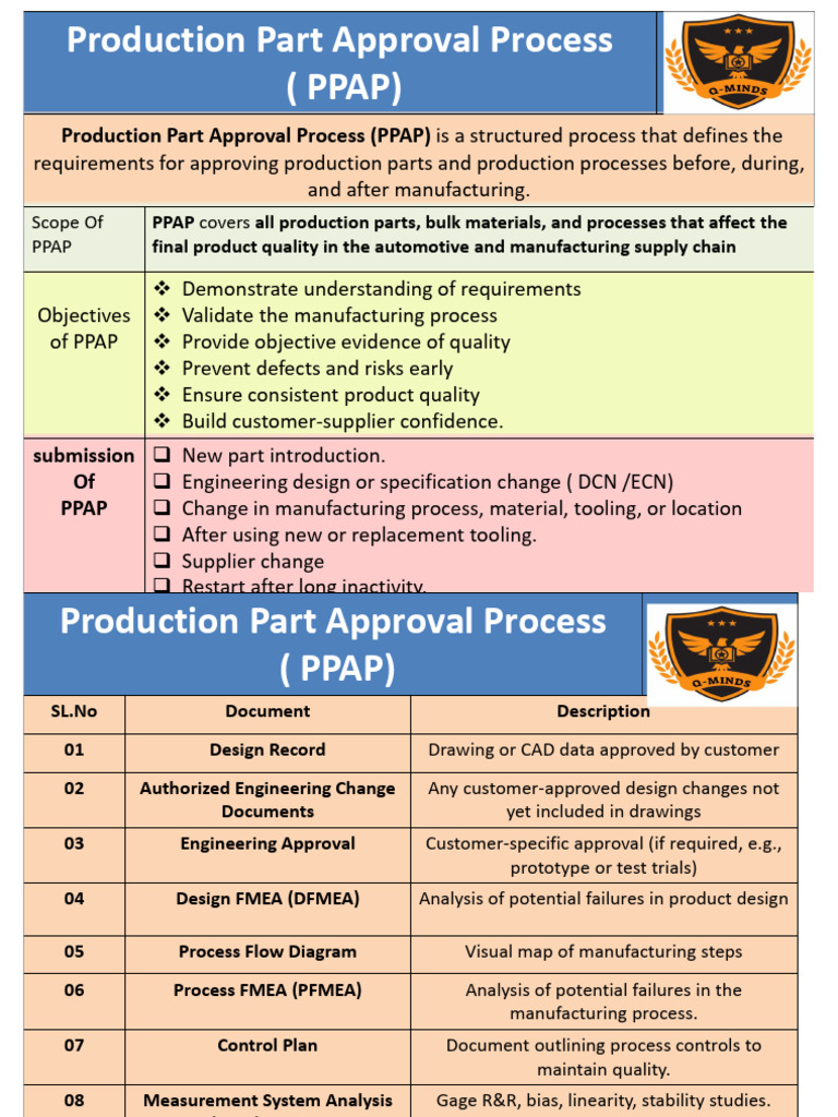 What Is Production Part Approval Process (PPAP) | PDF | Business ...