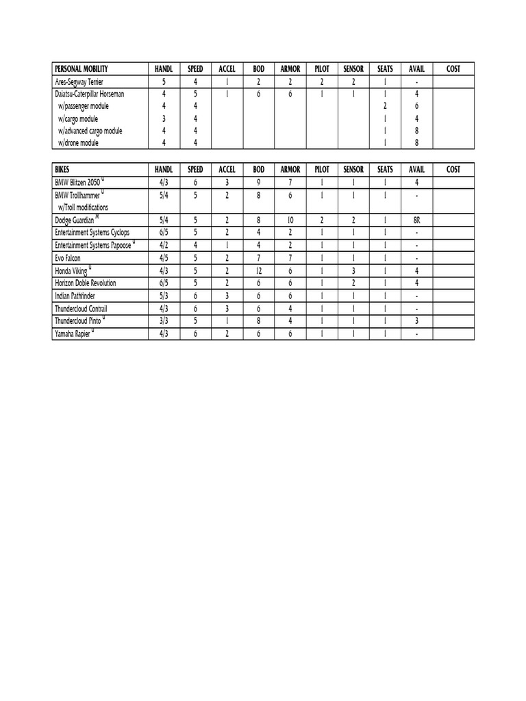 Vehicle Specifications and Performance Data | PDF | Vehicles