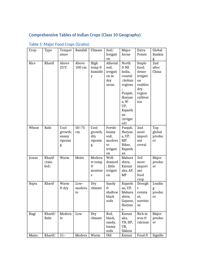 Indian Crop Tables for Class 10 Geography | PDF | Cereals | Soil