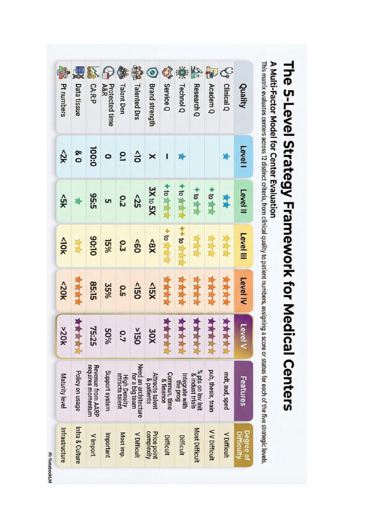 Levels of Oncology | PDF