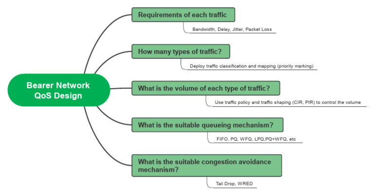 Bearer Network QoS Design | PDF