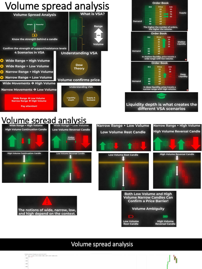 Volume Spread Analysis | PDF